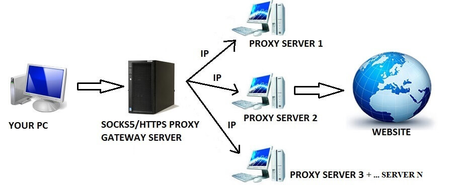 Are residential proxies detectable